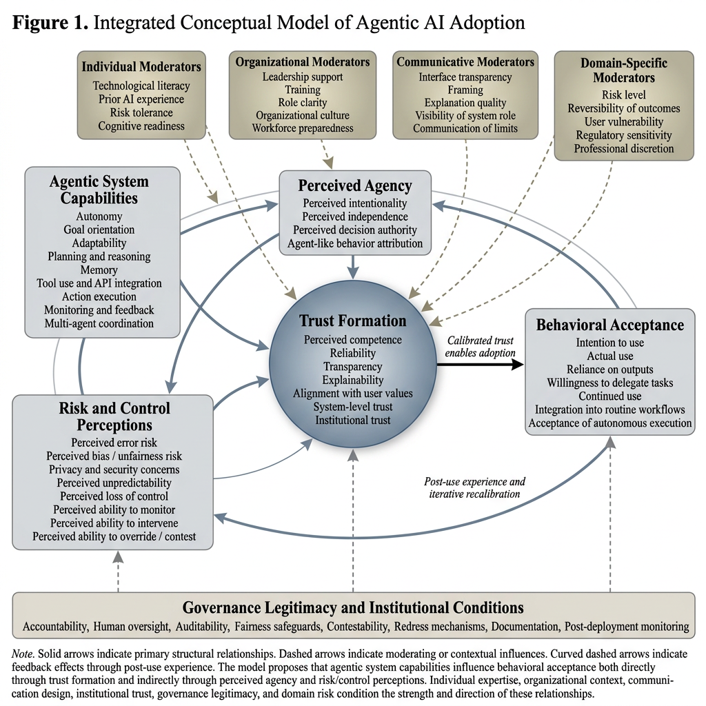 Integrated Conceptual Model of Agentic AI Adoption