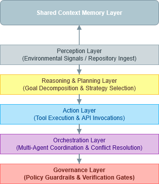 Operational Lifecycles and Layered Architecture of Autonomous System Components