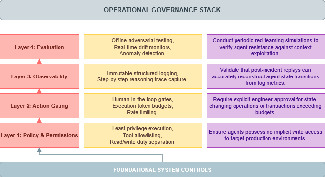 Structural Distribution of the Operational Governance Stack