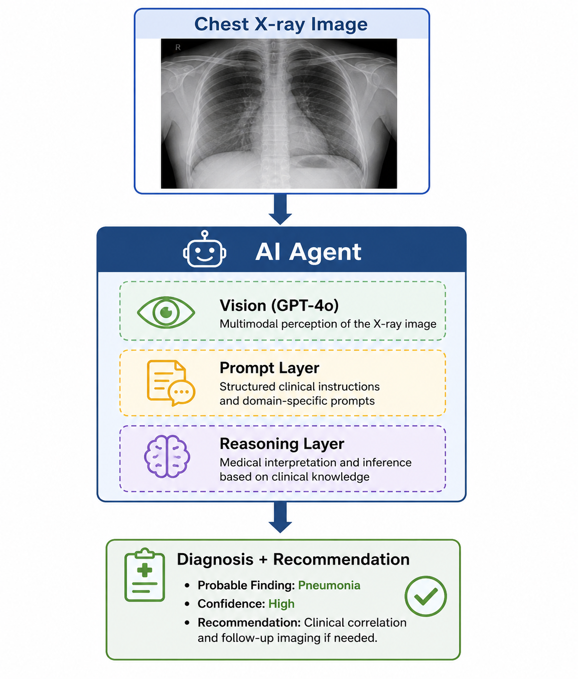 Simple AI Agent Workflow for Chest X-ray Analysis: A simplified AI agent workflow for radiological image interpretation. A chest X-ray image is provided as input to the AI agent, which processes the image through multimodal perception, structured prompting, and reasoning layers to generate diagnostic output and clinical recommendations.