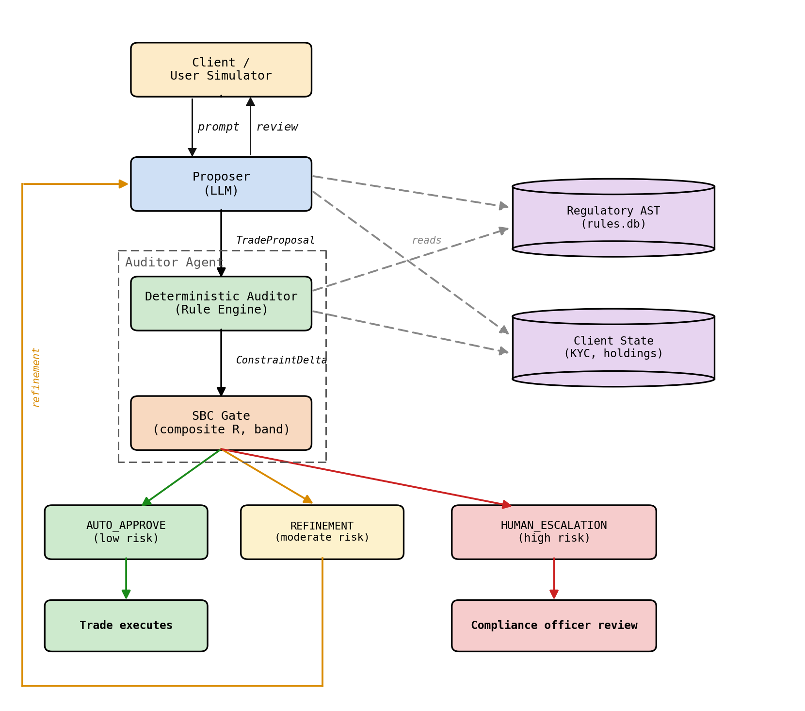 Figure 1. Architectural overview of the Proposer-Auditor loop and the user-simulator node