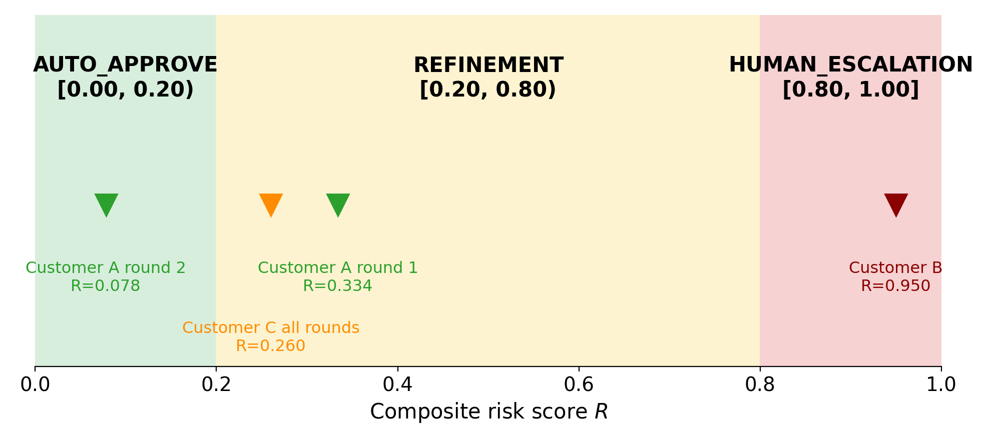 Figure 3. The three SBC gate bands with auto-approve, refinement, and human-escalation regions; case-study trajectories overlaid
