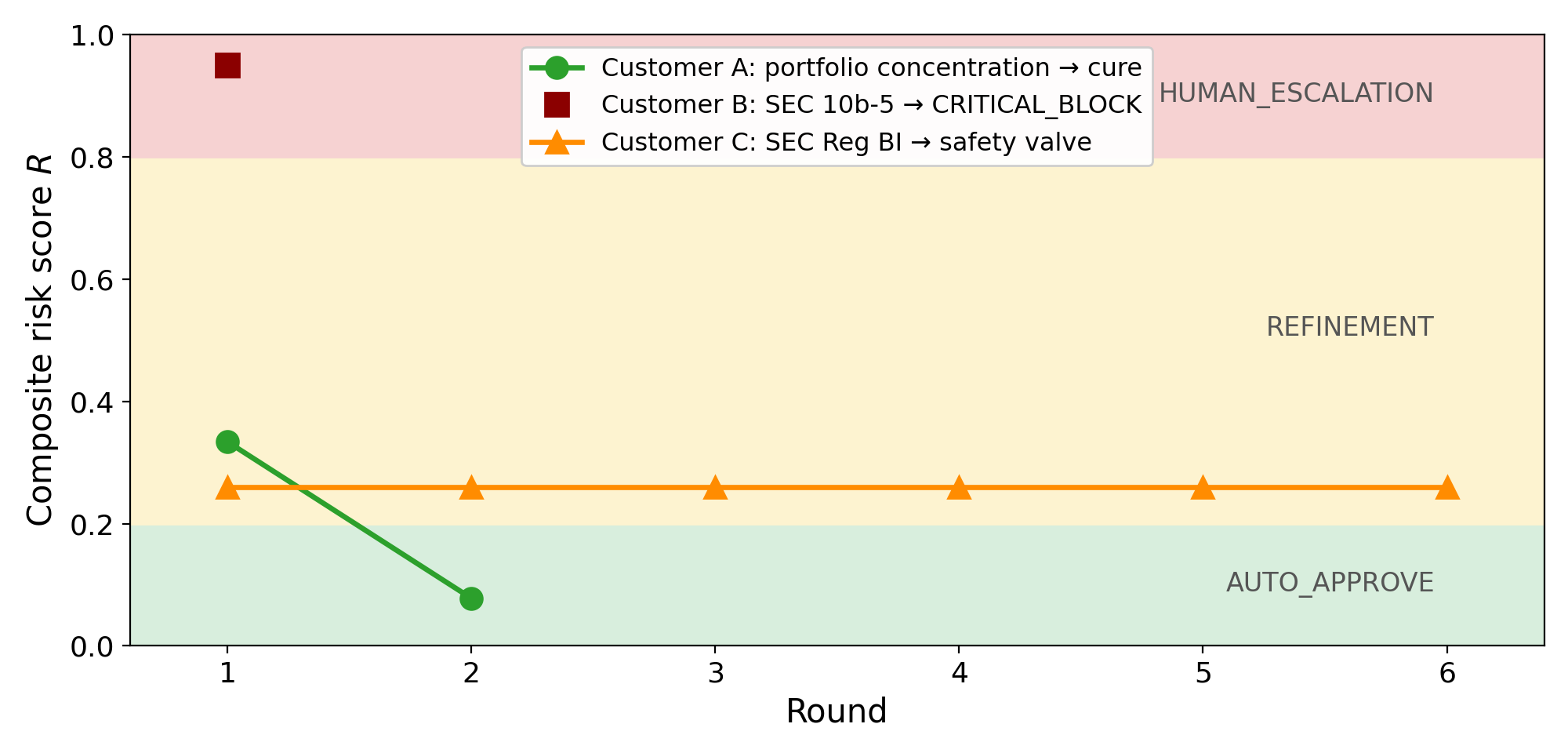 Figure 4. Trajectories of the three customer cases across rounds